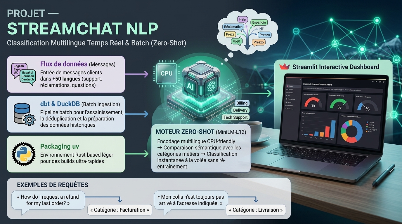Schéma d'architecture StreamChatNLP